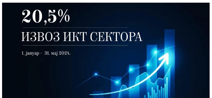 BUM U IKT SEKTORU Izvoz proizvoda i usluga u prvih pet meseci 2024. godine uvećan za čak 20,5%