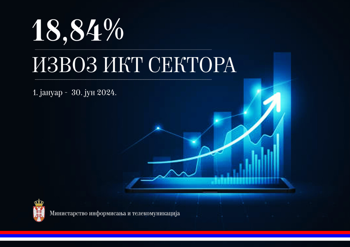Nastavljen značajan rast prihoda od izvoza IKT proizvoda