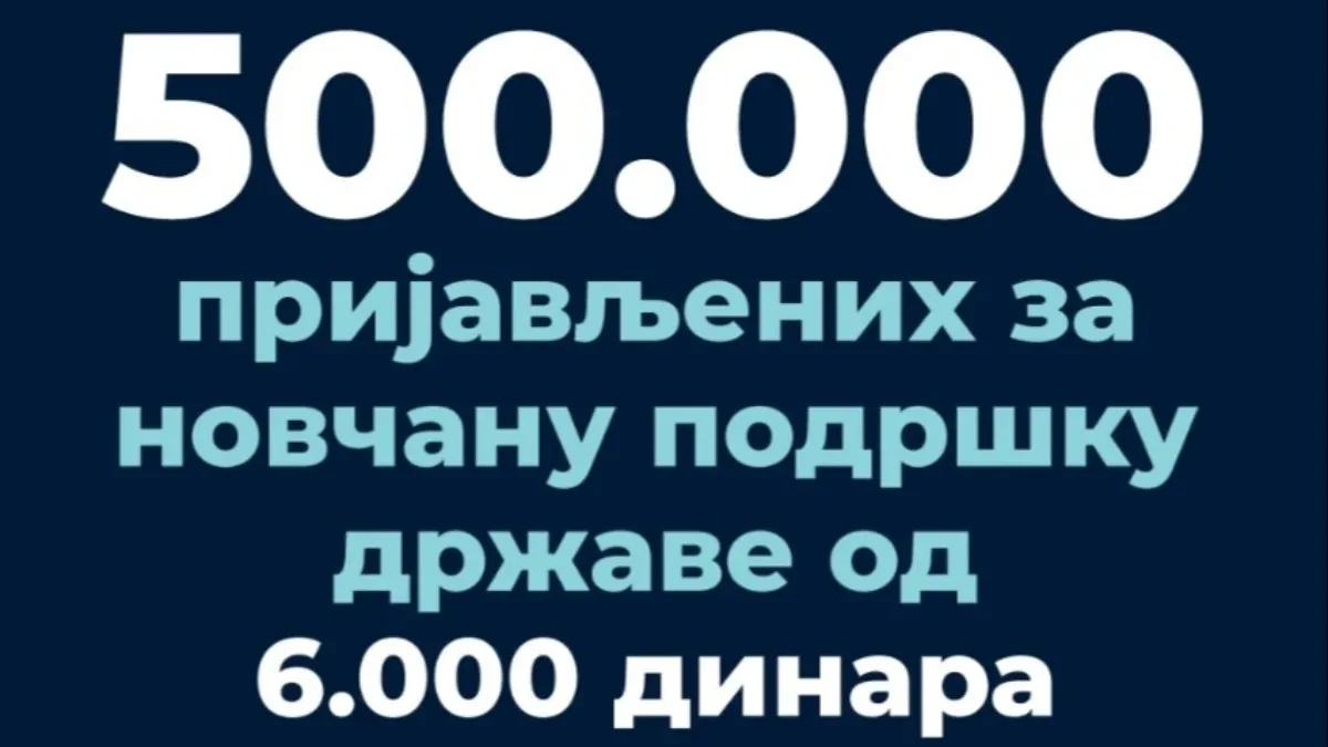Više od pola miliona građana prijavilo se za 6.000 dinara - Mali objavio najnovije podatke